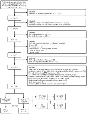 Evaluation of the role of local therapy in patients with cN1M0 prostate cancer: A population-based study from the SEER database